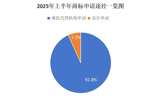 用商标局数据说明商标代理机构存在的重要性,九成以上的临夏商标申请是通过代理机构代为办理。 用商标局数据说明商标代理机构存在的重要性,九成以上的临夏商标申请是通过代理机构代为办理。